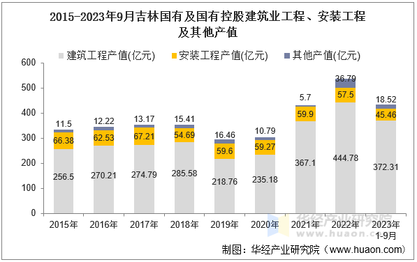 2015-2023年9月吉林国有及国有控股建筑业工程、安装工程及其他产值