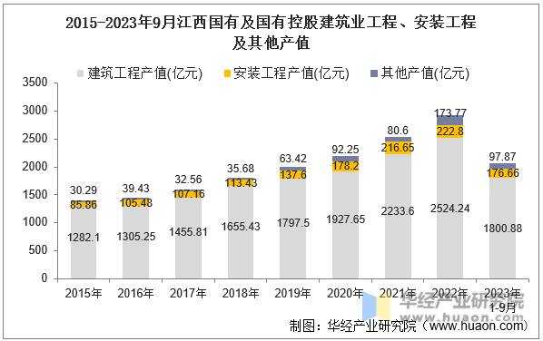 2015-2023年9月江西国有及国有控股建筑业工程、安装工程及其他产值