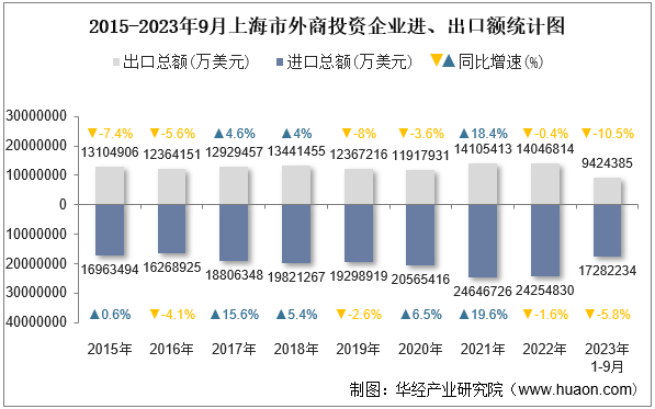 2015-2023年9月上海市外商投资企业进、出口额统计图