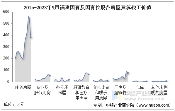 2015-2023年9月福建国有及国有控股各房屋建筑竣工价值