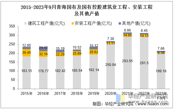 2015-2023年9月青海国有及国有控股建筑业工程、安装工程及其他产值