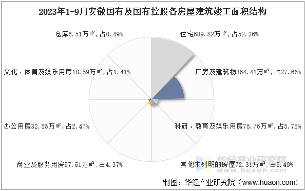 2023年1-9月安徽国有及国有控股各房屋建筑竣工面积结构