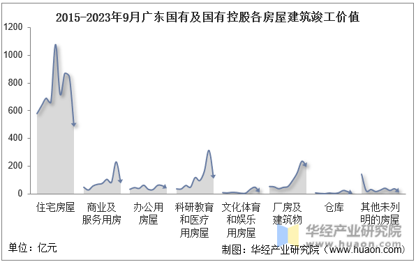 2015-2023年9月广东国有及国有控股各房屋建筑竣工价值