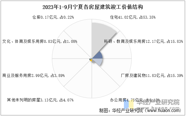 2023年1-9月宁夏各房屋建筑竣工价值结构