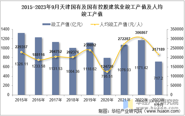 2015-2023年9月天津国有及国有控股建筑业竣工产值及人均竣工产值