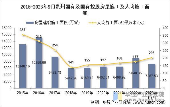 2015-2023年9月贵州国有及国有控股房屋施工及人均施工面积