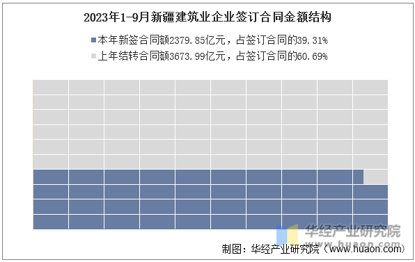 2023年1-9月新疆建筑业企业签订合同金额结构