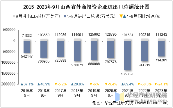2015-2023年9月山西省外商投资企业进出口总额统计图