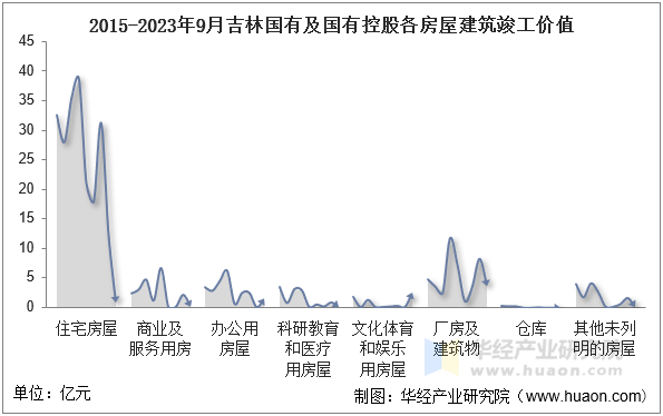 2015-2023年9月吉林国有及国有控股各房屋建筑竣工价值