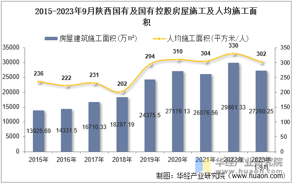 2015-2023年9月陕西国有及国有控股房屋施工及人均施工面积