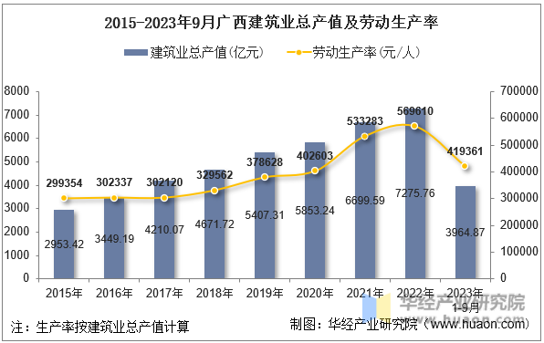 2015-2023年9月广西建筑业总产值及劳动生产率
