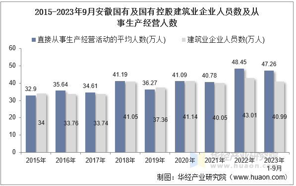 2015-2023年9月安徽国有及国有控股建筑业企业人员数及从事生产经营人数