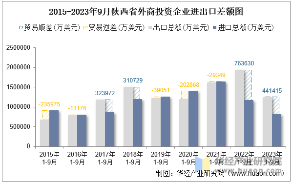 2015-2023年9月陕西省外商投资企业进出口差额图