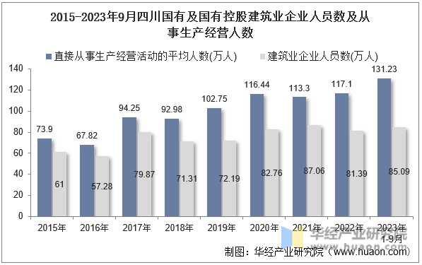 2015-2023年9月四川国有及国有控股建筑业企业人员数及从事生产经营人数