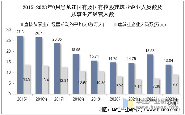 2015-2023年9月黑龙江国有及国有控股建筑业企业人员数及从事生产经营人数