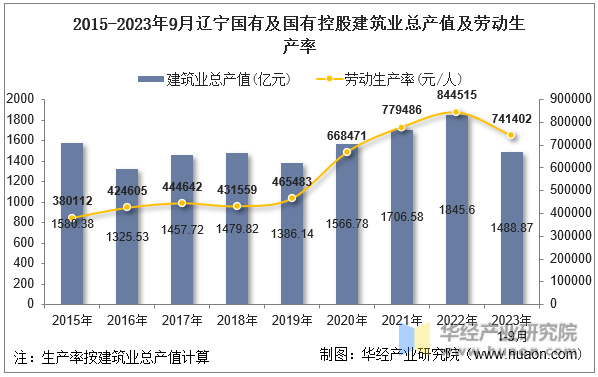 2015-2023年9月辽宁国有及国有控股建筑业总产值及劳动生产率