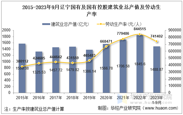 2015-2023年9月辽宁国有及国有控股建筑业总产值及劳动生产率