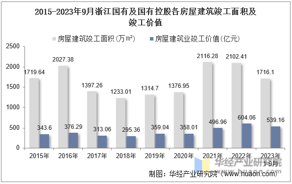 2015-2023年9月浙江国有及国有控股各房屋建筑竣工面积及竣工价值