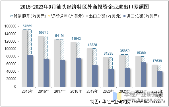 2015-2023年9月汕头经济特区外商投资企业进出口差额图