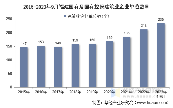 2015-2023年9月福建国有及国有控股建筑业企业单位数量