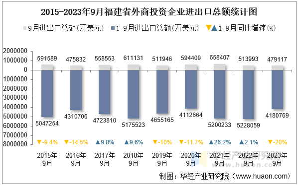 2015-2023年9月福建省外商投资企业进出口总额统计图