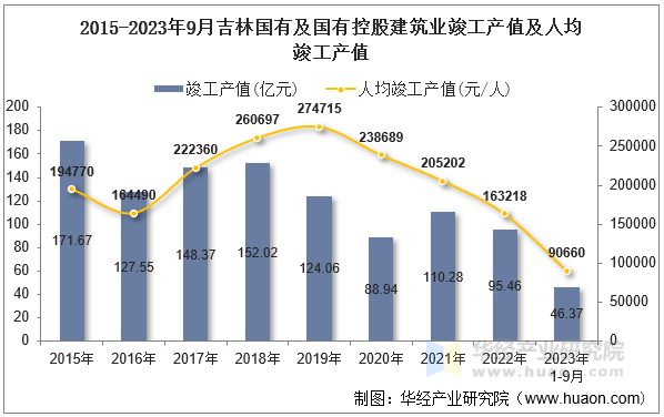 2015-2023年9月吉林国有及国有控股建筑业竣工产值及人均竣工产值