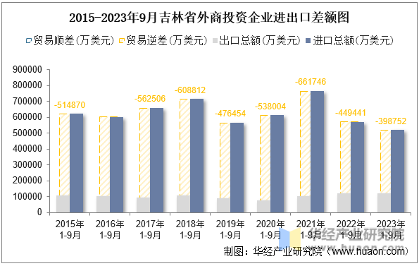 2015-2023年9月吉林省外商投资企业进出口差额图