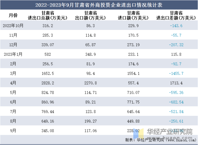 2022-2023年9月甘肃省外商投资企业进出口情况统计表
