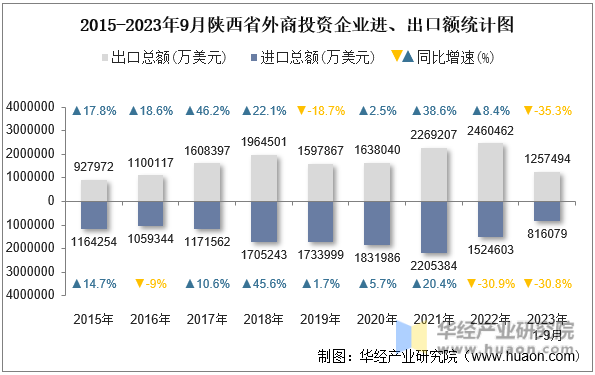 2015-2023年9月陕西省外商投资企业进、出口额统计图