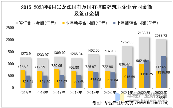 2015-2023年9月黑龙江国有及国有控股建筑业企业合同金额及签订金额