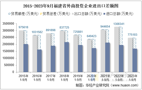 2015-2023年9月福建省外商投资企业进出口差额图