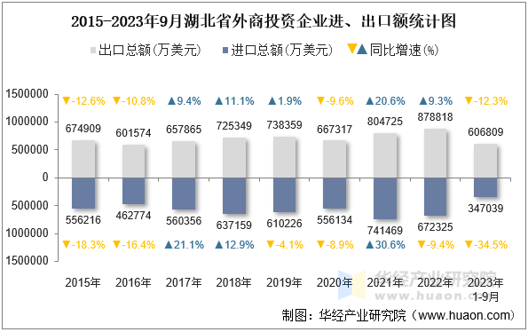 2015-2023年9月湖北省外商投资企业进、出口额统计图