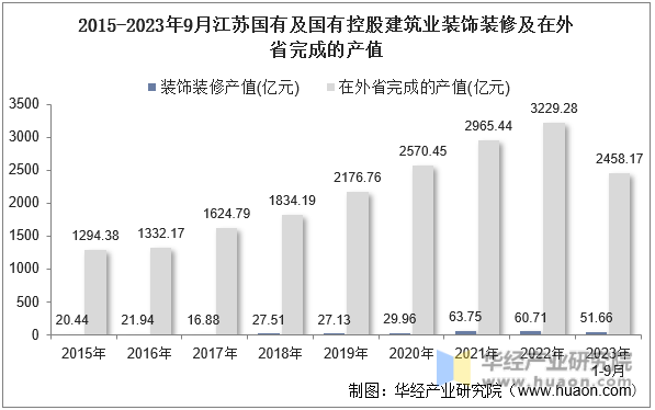 2015-2023年9月江苏国有及国有控股建筑业装饰装修及在外省完成的产值