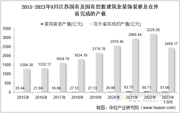 2015-2023年9月江苏国有及国有控股建筑业装饰装修及在外省完成的产值