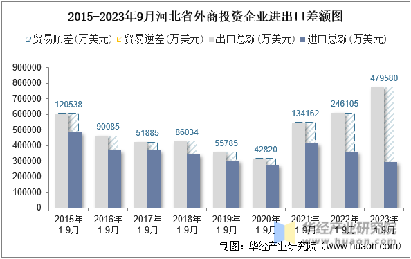 2015-2023年9月河北省外商投资企业进出口差额图