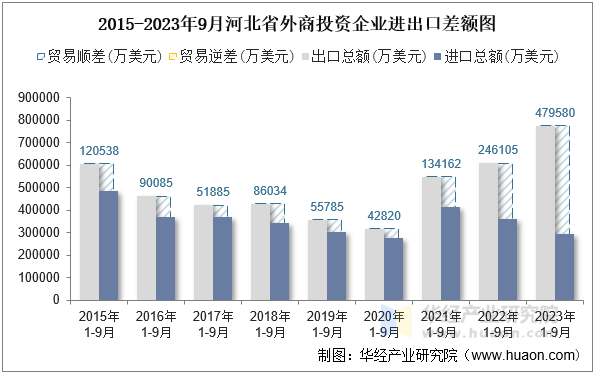 2015-2023年9月河北省外商投资企业进出口差额图