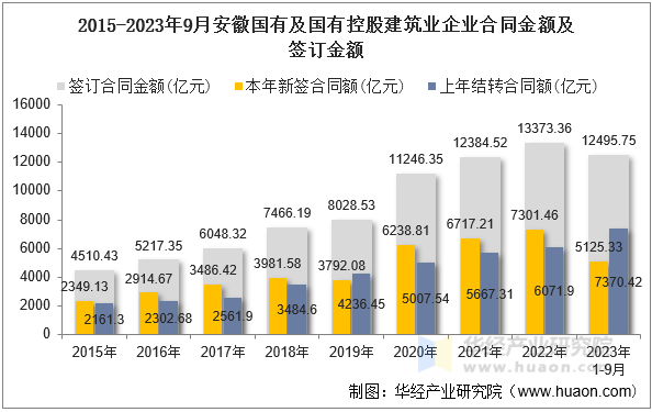 2015-2023年9月安徽国有及国有控股建筑业企业合同金额及签订金额