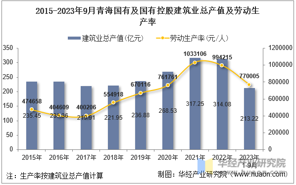 2015-2023年9月青海国有及国有控股建筑业总产值及劳动生产率