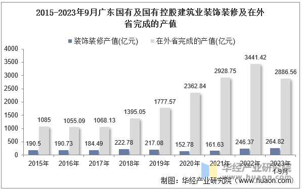 2015-2023年9月广东国有及国有控股建筑业装饰装修及在外省完成的产值