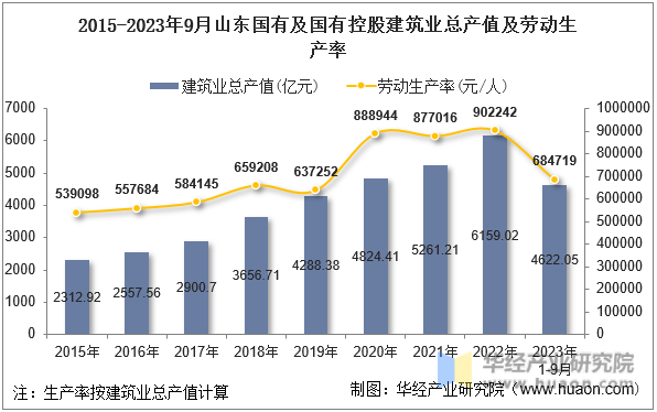 2015-2023年9月山东国有及国有控股建筑业总产值及劳动生产率
