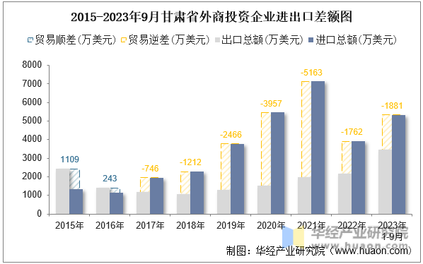 2015-2023年9月甘肃省外商投资企业进出口差额图