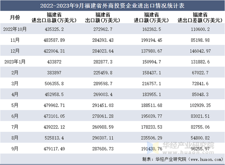 2022-2023年9月福建省外商投资企业进出口情况统计表