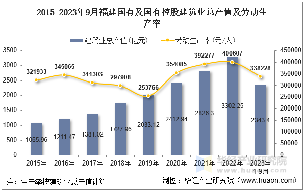 2015-2023年9月福建国有及国有控股建筑业总产值及劳动生产率