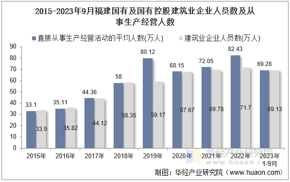 2015-2023年9月福建国有及国有控股建筑业企业人员数及从事生产经营人数