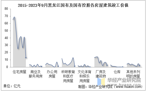 2015-2023年9月黑龙江国有及国有控股各房屋建筑竣工价值