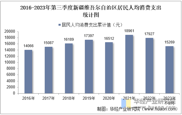 2016-2023年第三季度新疆维吾尔自治区居民人均消费支出统计图
