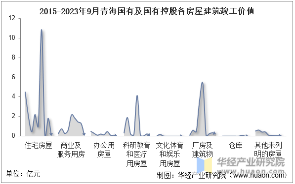 2015-2023年9月青海国有及国有控股各房屋建筑竣工价值