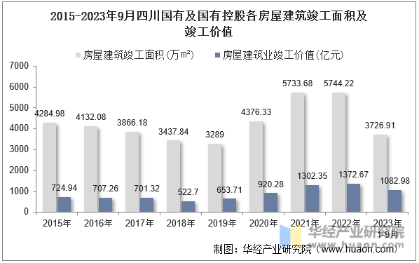 2015-2023年9月四川国有及国有控股各房屋建筑竣工面积及竣工价值