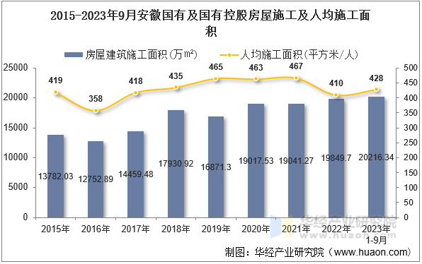 2015-2023年9月安徽国有及国有控股房屋施工及人均施工面积