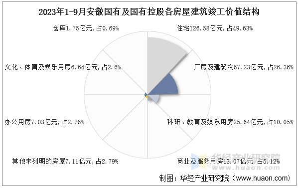 2023年1-9月安徽国有及国有控股各房屋建筑竣工价值结构